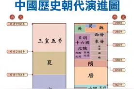 中国朝代命名，三个时期，三种命名方式图片