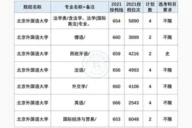 小语种专业就业前景及薪资盘点！最有“钱”途语种是？图片