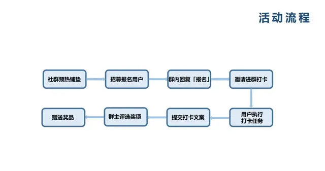 高参与，高活跃的社群打卡，到底应该如何策划？-第2张图片-90博客网