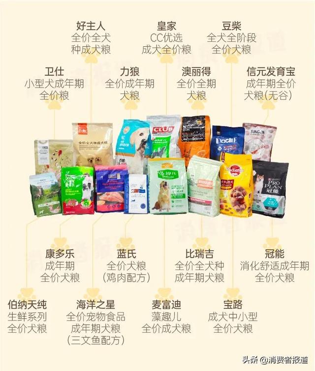 15款狗粮测试:伯纳天纯、澳丽得等3款蛋白虚标;蓝氏钙含量垫底