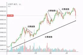 欧易OKEx研究院：本次大跌不过回调9000美元，比特币上涨趋势未改图片