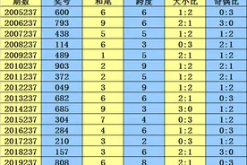 李太阳排列三21237期分析：本期预计开出大跨度，精选跨度7图片
