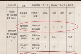 三国志战略版：战功第一奖励6万，拆迁、翻地是3万，还是没人关注图片