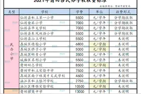 刚刚公布！莆田各民办名校2021年学费曝光，最高一学年3万图片