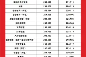 2021年河南师范大学专升本录取分数线图片