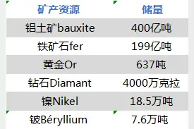 几内亚最新矿产资源储量统计图片