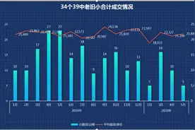大连部分学区房开始降温，摇号入学，是否公平呢？图片