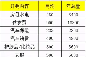 身处绵阳的90后姑娘，一年开销“太多”被妈妈吐槽，网友炸锅图片