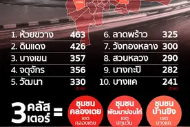 泰国第三轮疫情曼谷现3个社区集群感染，确诊病例Top10区公布图片
