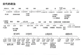 高中历史总是记不住时间线？必修+选修时间轴都整理好了，收藏图片