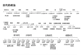 高中历史总是记不住时间线？必修+选修时间轴都整理好了，收藏图片