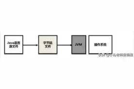 编程语言第一：JAVA——java开发环境图片
