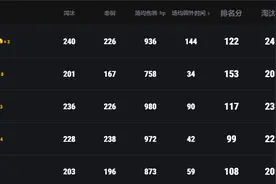 PCL秋季赛常规赛即将结束！积分排名清晰 前五已提前晋级图片