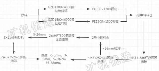 时产砂石骨料600吨设备