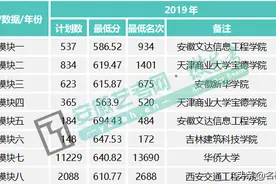2016—2019年安徽艺考统考本科录取最低数据统计图片