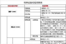 专题十二：特种设备 定期检验 的周期是怎么规定的图片