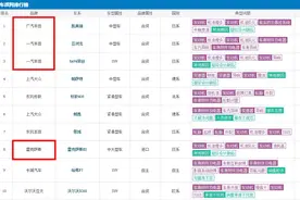 3月投诉榜：丰田三款车型超帕萨特图片