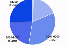 你达到了么？沈阳大连春季求职平均月薪6973元、7538元图片