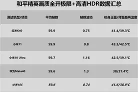 次旗舰SoC之争？vivo S9/小米10S游戏性能测试简报图片