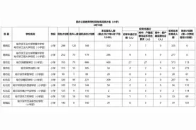 @哈尔滨家长，各区民办学校招生情况数据公布了图片