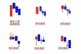 K线形态-三只乌鸦（股市漫天风雨谱）图片
