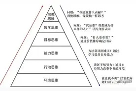人类思维的六个层次图片