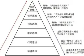 人类思维的六个层次图片