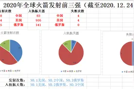 我国火箭成功率不到90%！2020我国航天创造辉煌，也创新低图片