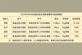圣鲨水滴轮抛投测试结果公布！顺便提前预告一个活动图片