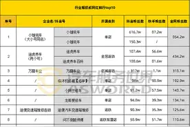 修车行全网粉丝排行top10，夫妻店占一半以上，途虎只能排第二图片