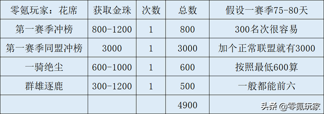 三国志战略版：看1个精打细算的零氪玩家攒20000金珠细心攻略