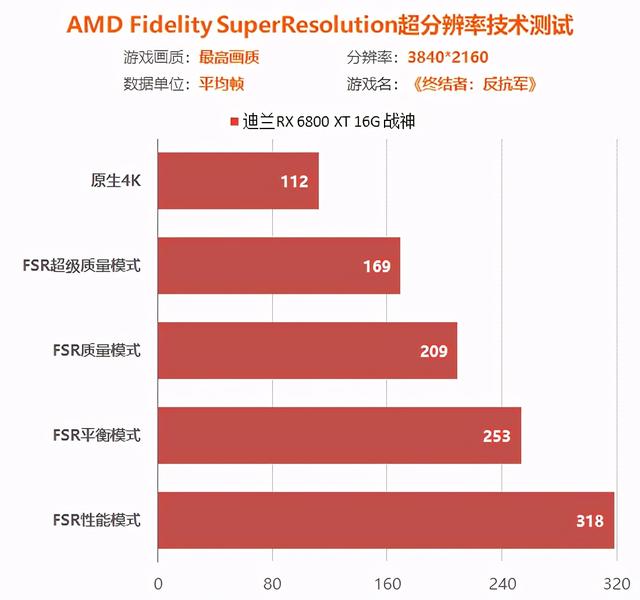 FSR超分辨率技术：所有游戏玩家的终极福利