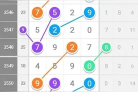 《七星彩第2556期》经典合分规律定位走势图图片