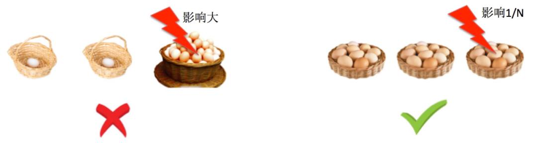 高可用的本质插图9 高可用的本质