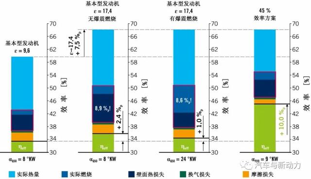 最高效率可达45%的新型汽油机