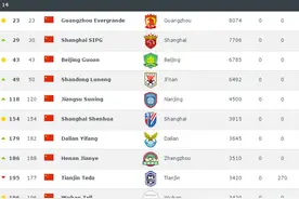 世界俱乐部排名：中超球队恒大领跑 鲁能第四图片