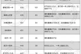 今年高考情况！汉阳一中、新洲一中、黄陂一中等学校排名如何？图片
