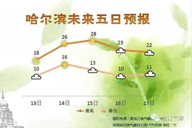 “流浪太阳”终于回来了，冰城最高温直奔28℃！丨丁丁说天气图片