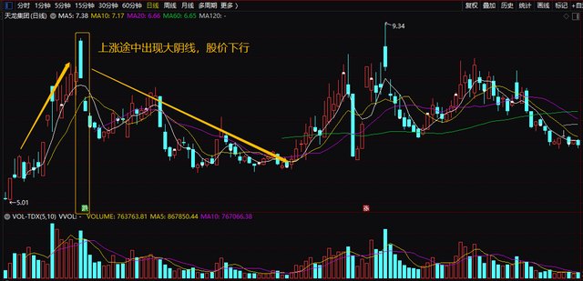 大阴线出现代表什么意思（技术分析系列之<七>大阴线）