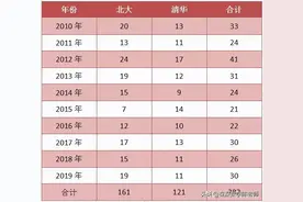 瞧瞧，近年来深圳究竟有多少学生能够考入清华北大图片