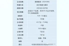 朝聚眼科，属于眼科医疗赛道，比眼科医药股更受资本市场欢迎图片