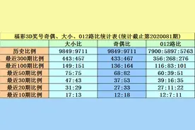 黄大仙福彩3D20082期推荐：一码和值参考 8图片
