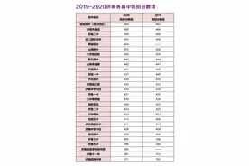 2020济南各高中统招分数线图片