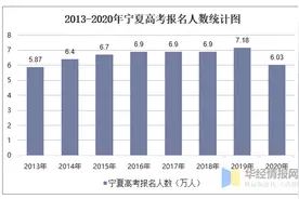 2020年宁夏高考报名人数、录取分数线及高考分数一分一档统计图片