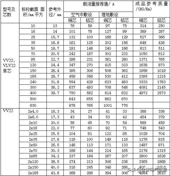 YJV电缆载流量表「电缆规格载流量一览表」