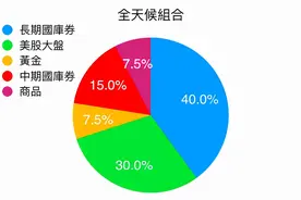 不用200万资金门槛，也可以投资桥水的“全天候基金”图片