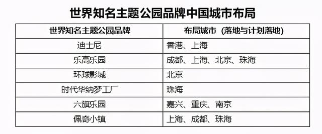 成都，全球主题公园布局中国的下一站