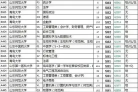 山东各高校（各专业）招生最低分数线和排名（仅供参考）图片