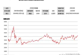 百里挑一，选择一只合适的沪深300指数基金图片
