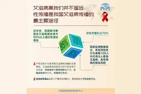 男男性行为者每100人中约有8人感染HIV！男性如何保护自己图片